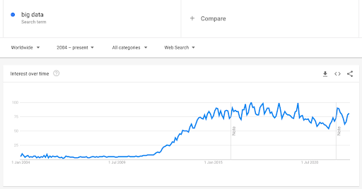 google trends data