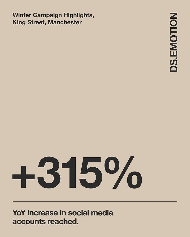 A graphic showing a 315% uplift in social media accounts reachedfor king street as an example of digital place marketing.